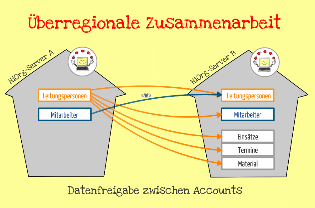 Datenfreigabe zwischen HiOrg-Servern