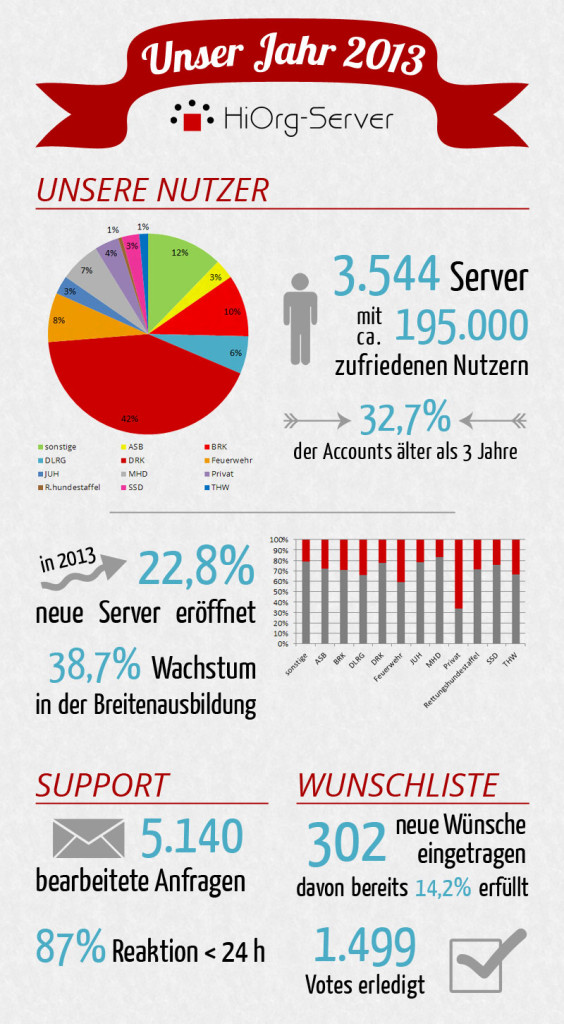 Unser Jahr 2013 - Infografik - zur größeren Darstellung bitte klicken